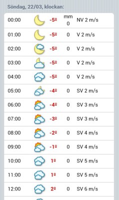 Väderprognos Ursvik Ultra 2015